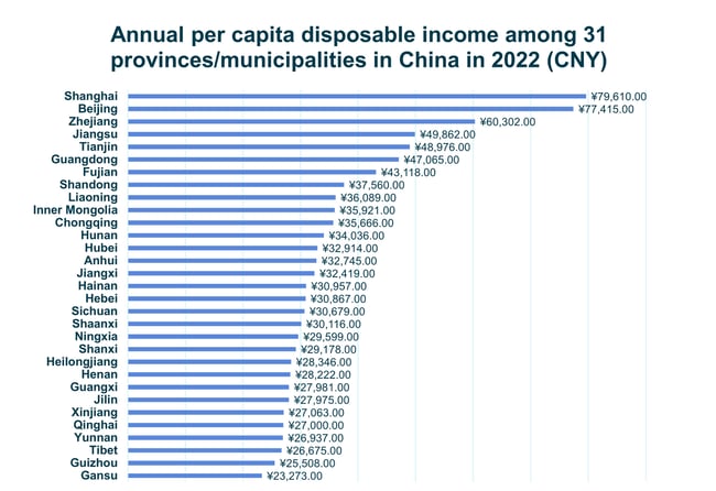 Annual per capital disposable income