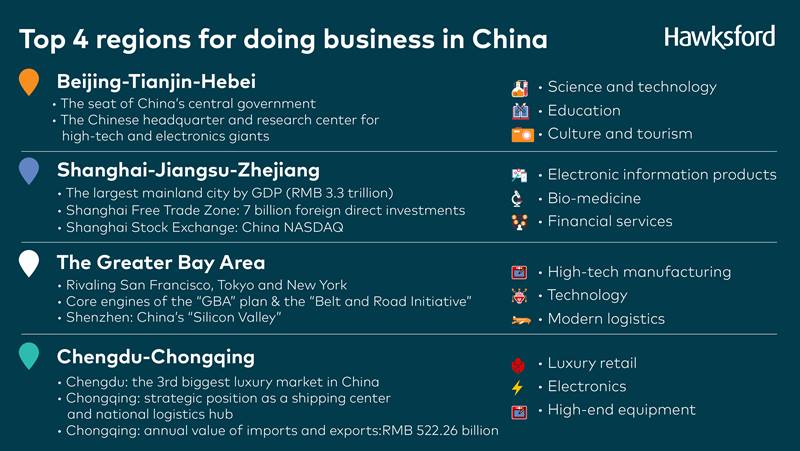 Top 4 Regions for Doing Business in China
